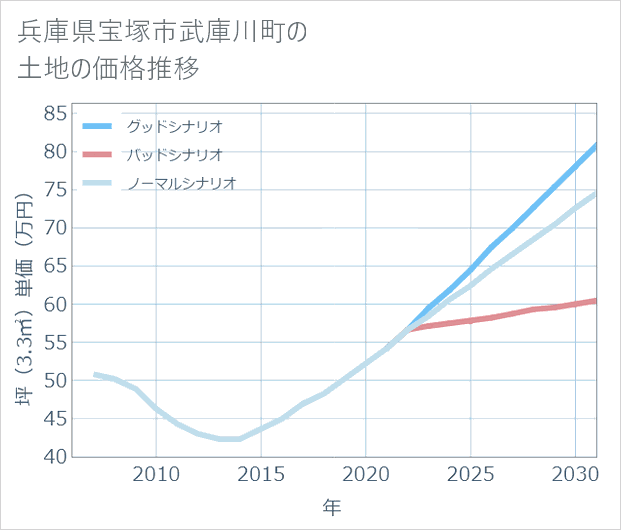 兵庫県宝塚市武庫川町の土地価格推移