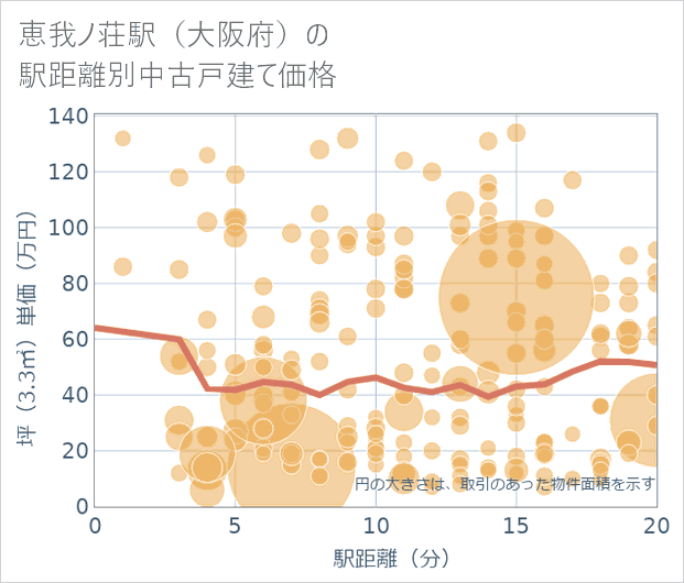 恵我ノ荘駅(大阪府)の徒歩距離別の中古戸建て坪単価
