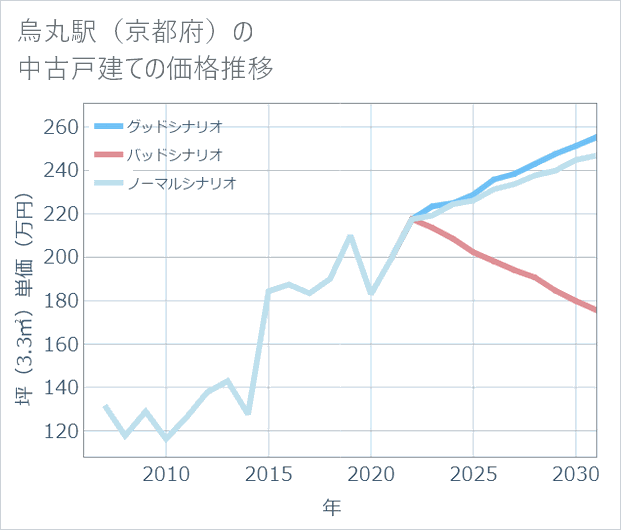 烏丸駅(京都府)の中古戸建て価格推移