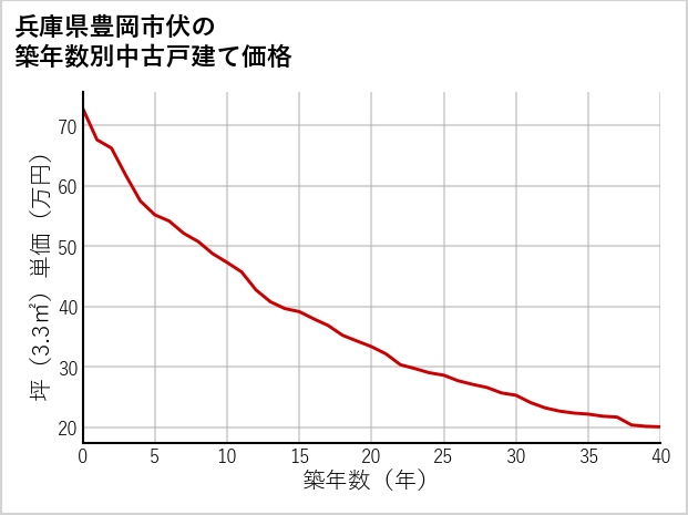 兵庫県豊岡市伏の築年数別の中古戸建て坪単価