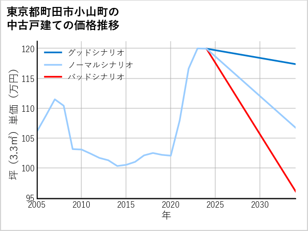 東京都町田市小山町の中古戸建て価格推移