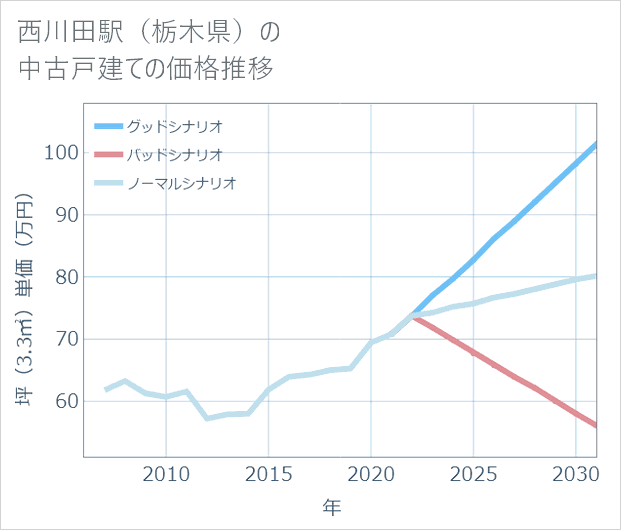 西川田駅(栃木県)の中古戸建て価格推移
