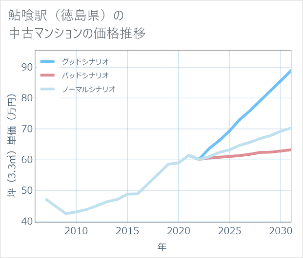 鮎喰駅(徳島県)の中古マンション価格推移