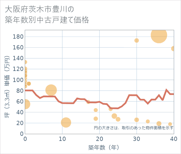 大阪府茨木市豊川の築年数別の中古戸建て坪単価
