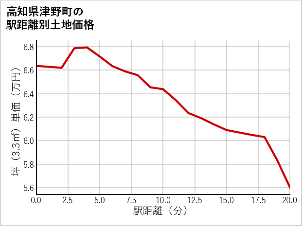 高知県津野町の徒歩距離別の土地坪単価