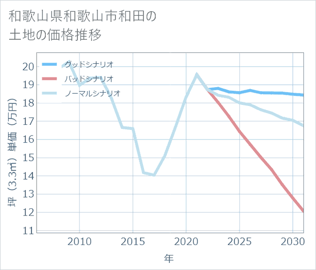 和歌山県和歌山市和田の土地価格推移