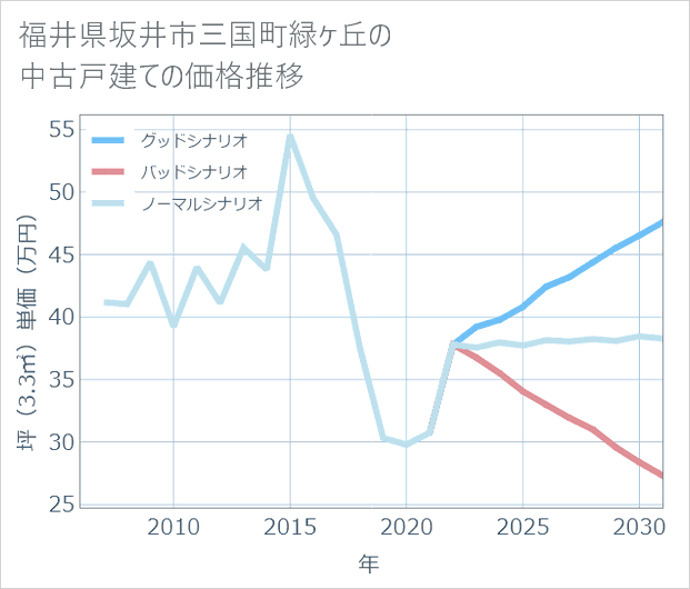 福井県坂井市三国町緑ケ丘の中古戸建て価格推移