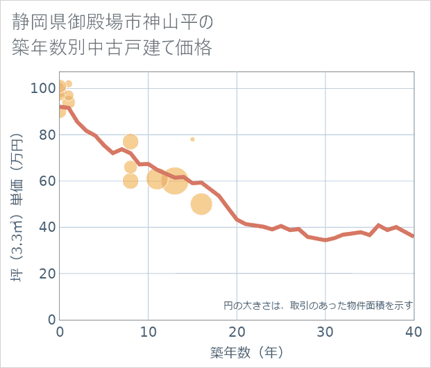 静岡県御殿場市神山平の築年数別の中古戸建て坪単価