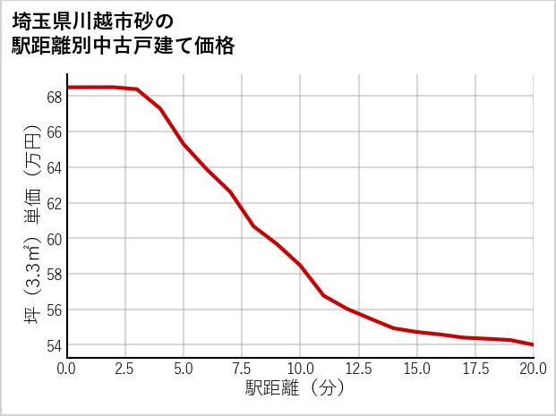 埼玉県川越市砂の徒歩距離別の中古戸建て坪単価