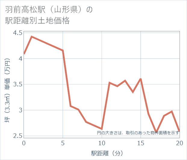 羽前高松駅(山形県)の徒歩距離別の土地坪単価