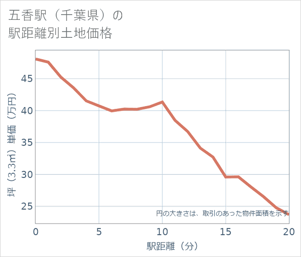 五香駅(千葉県)の徒歩距離別の土地坪単価