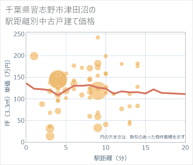 千葉県習志野市津田沼の徒歩距離別の中古戸建て坪単価