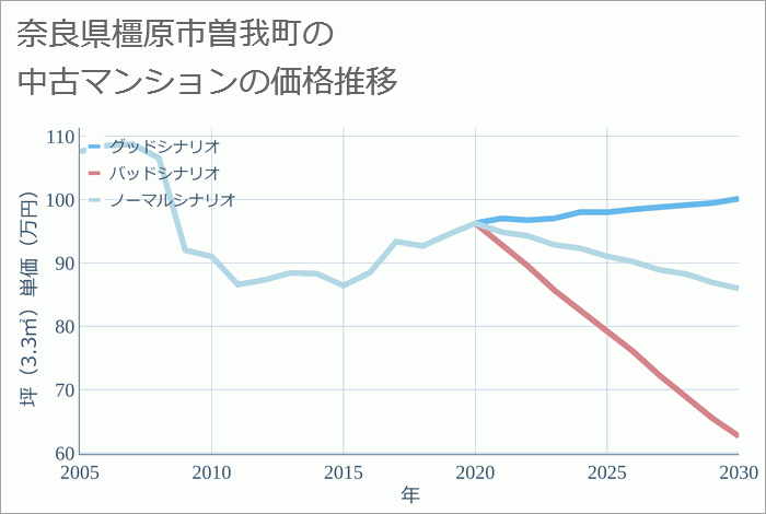 奈良県橿原市曽我町の中古マンション価格推移