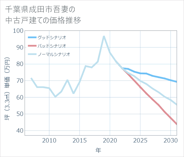 千葉県成田市吾妻の中古戸建て価格推移