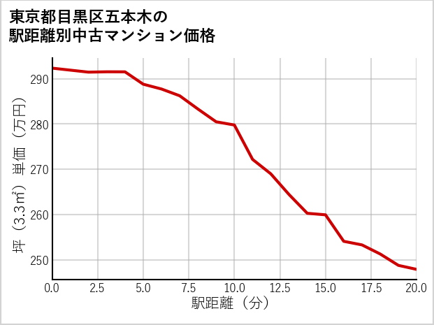 東京都目黒区五本木の徒歩距離別の中古マンション坪単価