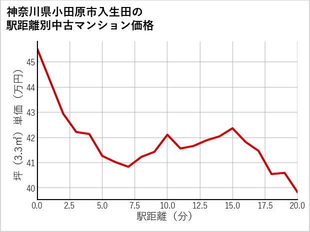 神奈川県小田原市入生田の徒歩距離別の中古マンション坪単価