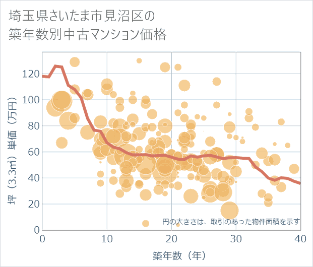 埼玉県さいたま市見沼区の築年数別の中古マンション坪単価