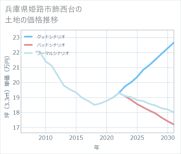兵庫県姫路市飾西台の土地価格推移