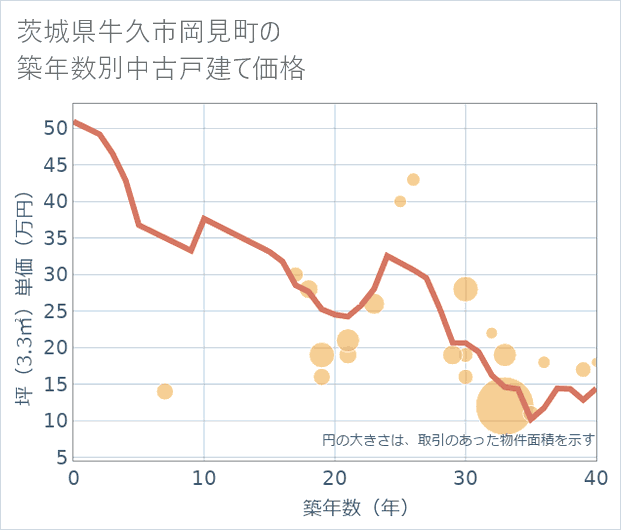 茨城県牛久市岡見町の築年数別の中古戸建て坪単価