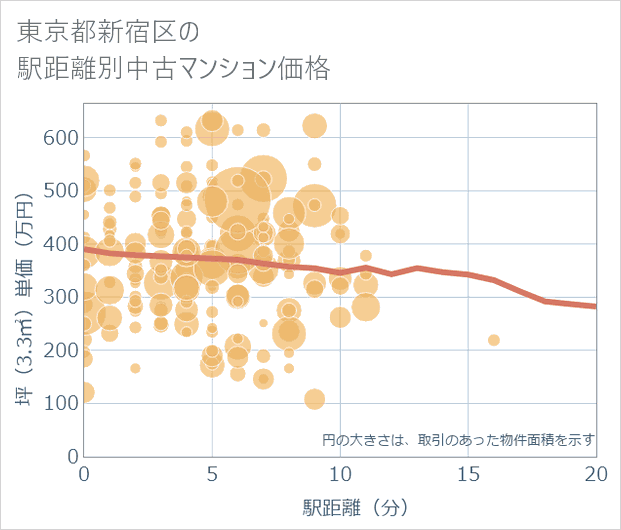 東京都新宿区の徒歩距離別の中古マンション坪単価