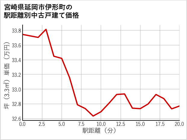 宮崎県延岡市伊形町の徒歩距離別の中古戸建て坪単価