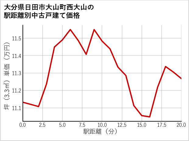 大分県日田市大山町西大山の徒歩距離別の中古戸建て坪単価