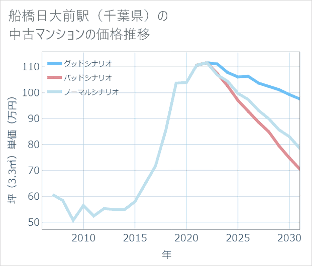 船橋日大前駅(千葉県)の中古マンション価格推移