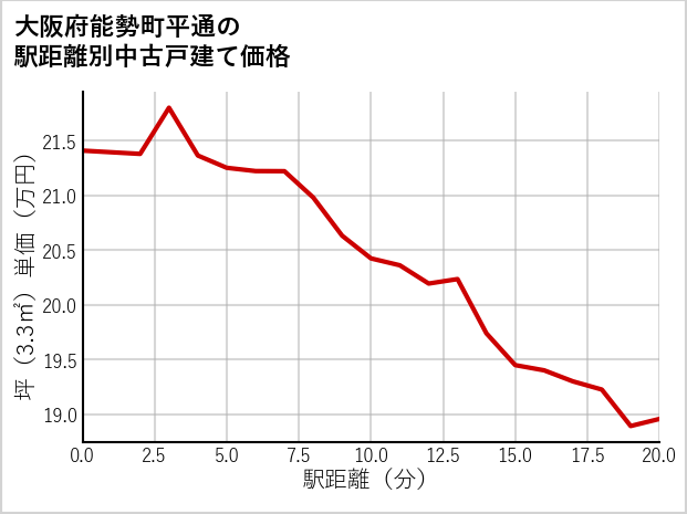 大阪府能勢町平通の徒歩距離別の中古戸建て坪単価
