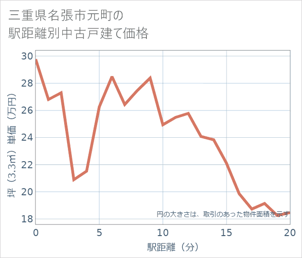 三重県名張市元町の徒歩距離別の中古戸建て坪単価