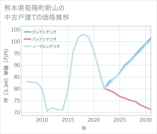 熊本県菊陽町新山の中古戸建て価格推移