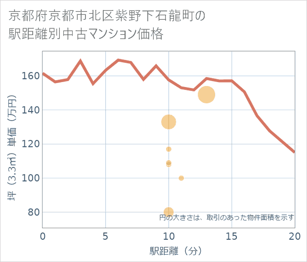 京都府京都市北区紫野下石龍町の徒歩距離別の中古マンション坪単価