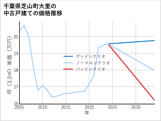 千葉県芝山町大里の中古戸建て価格推移