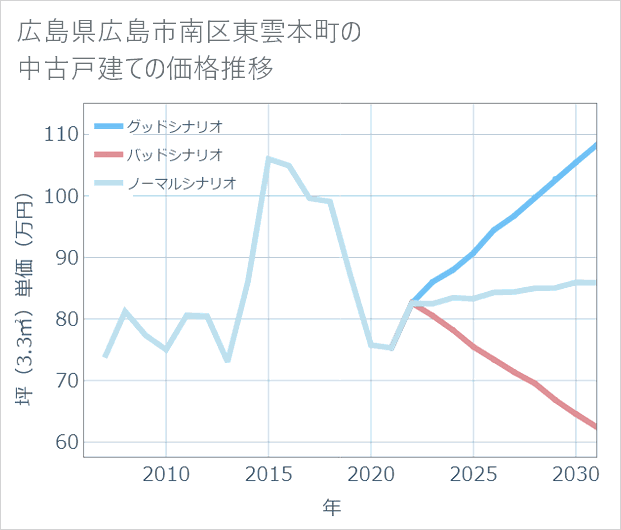 広島県広島市南区東雲本町の中古戸建て価格推移