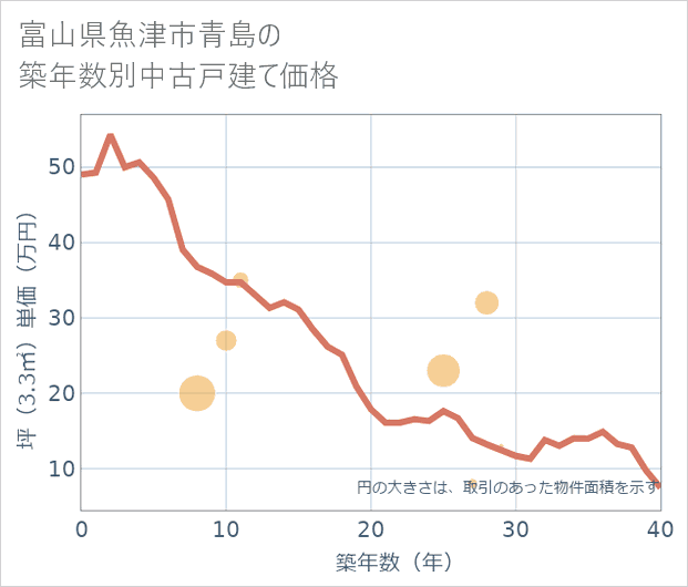 富山県魚津市青島の築年数別の中古戸建て坪単価