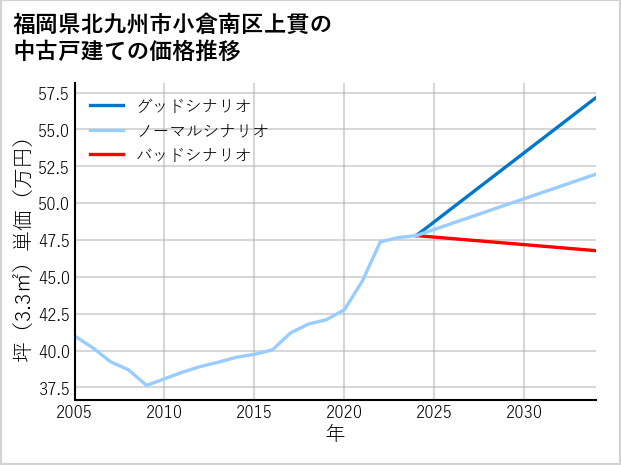 福岡県北九州市小倉南区上貫の中古戸建て価格推移
