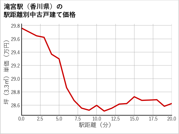 滝宮駅（香川県）の徒歩距離別の中古戸建て坪単価