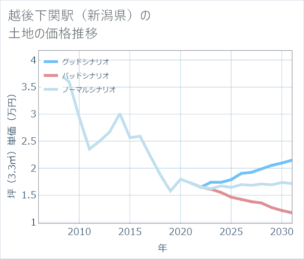 越後下関駅(新潟県)の土地価格推移