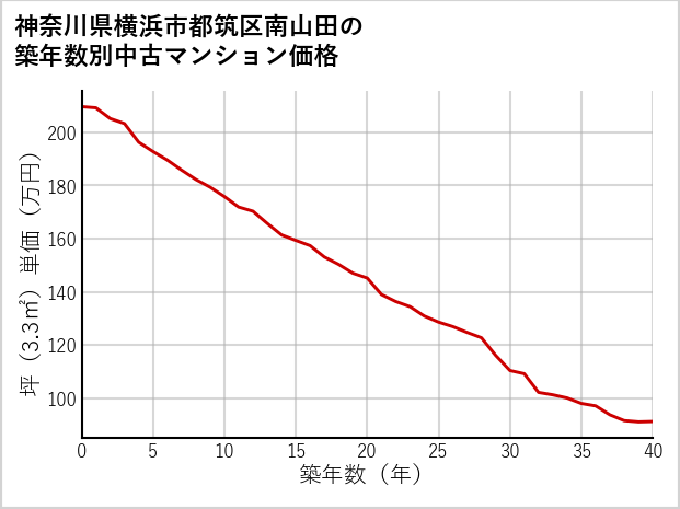 神奈川県横浜市都筑区南山田の築年数別の中古マンション坪単価