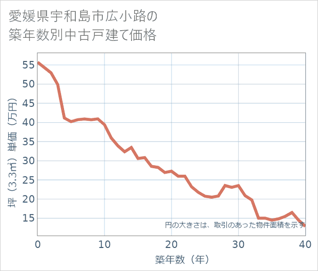 愛媛県宇和島市広小路の築年数別の中古戸建て坪単価