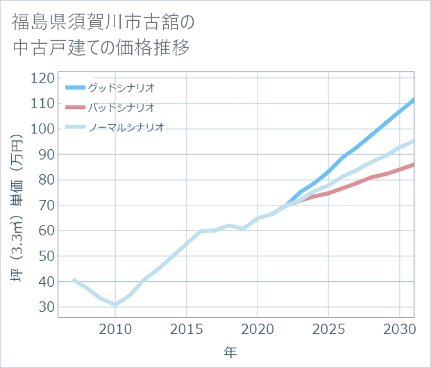 福島県須賀川市古舘の中古戸建て価格推移