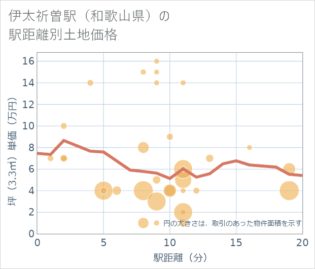伊太祈曽駅(和歌山県)の徒歩距離別の土地坪単価