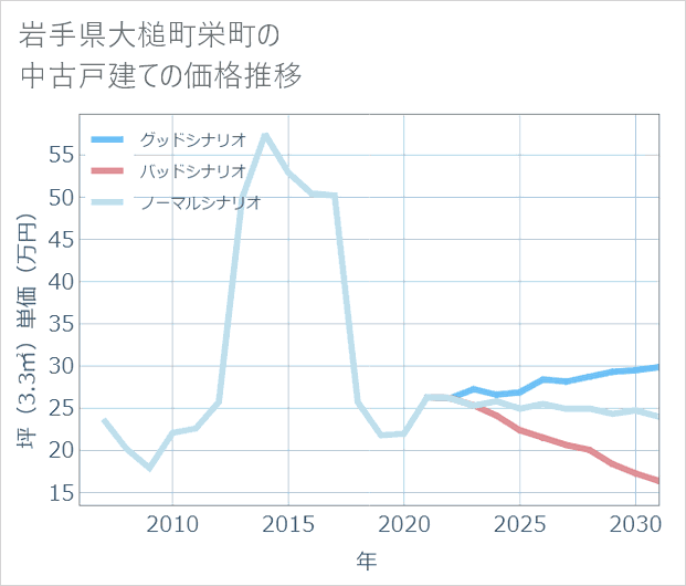 岩手県大槌町栄町の中古戸建て価格推移