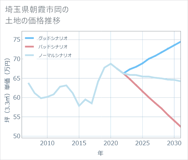 埼玉県朝霞市岡の土地価格推移