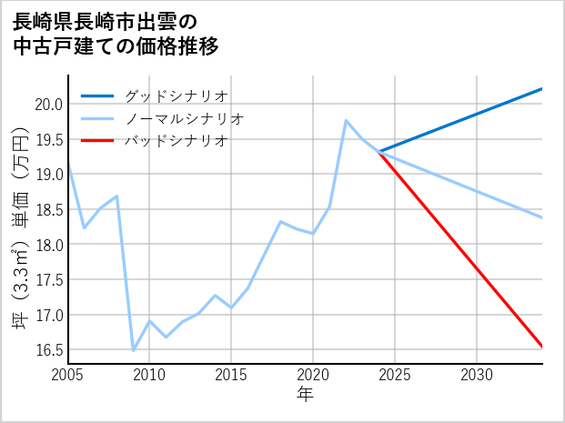 長崎県長崎市出雲の中古戸建て価格推移