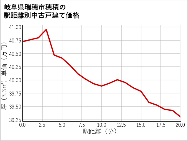 岐阜県瑞穂市穂積の徒歩距離別の中古戸建て坪単価