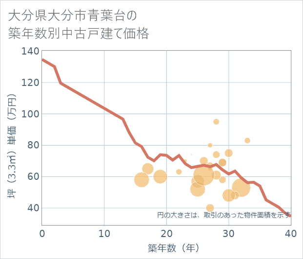 大分県大分市青葉台の築年数別の中古戸建て坪単価