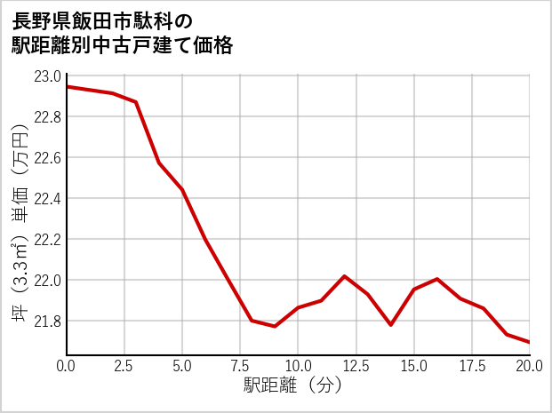 長野県飯田市駄科の徒歩距離別の中古戸建て坪単価