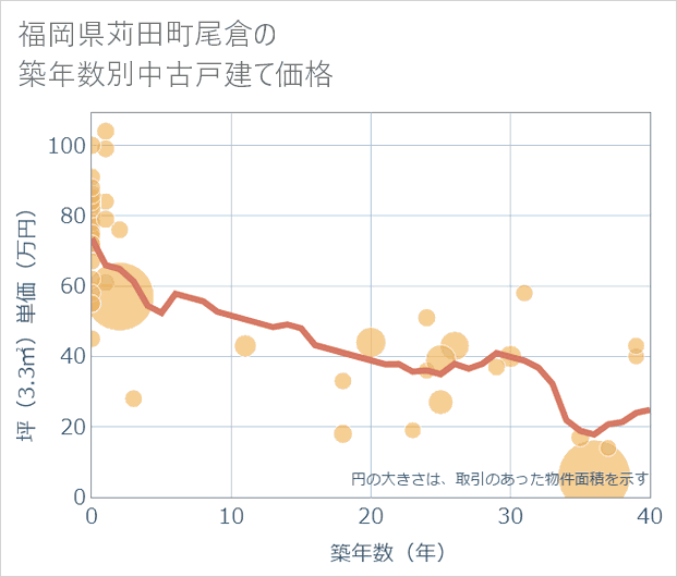 福岡県苅田町尾倉の築年数別の中古戸建て坪単価