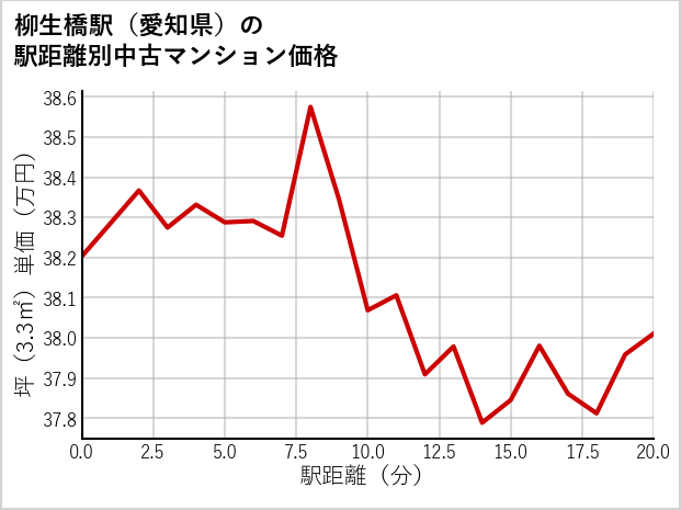 柳生橋駅（愛知県）の徒歩距離別の中古マンション坪単価