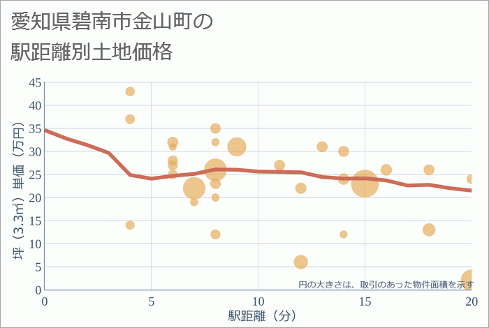 愛知県碧南市金山町の徒歩距離別の土地坪単価